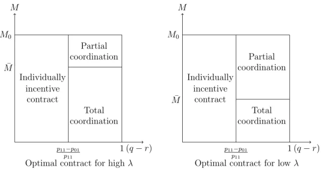 Figure 4.1 : The optimal incentive contract when employees monitor each other.