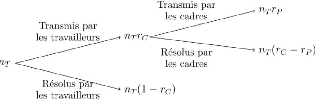 Figure 1.3 : Le nombre de probl` emes r´ esolus et transmis ` a chaque niveau de la hi´ erarchie