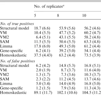 Table 2. Results of the simulations based on a subset of the bovine reproductive data set at a 10 % BH threshold