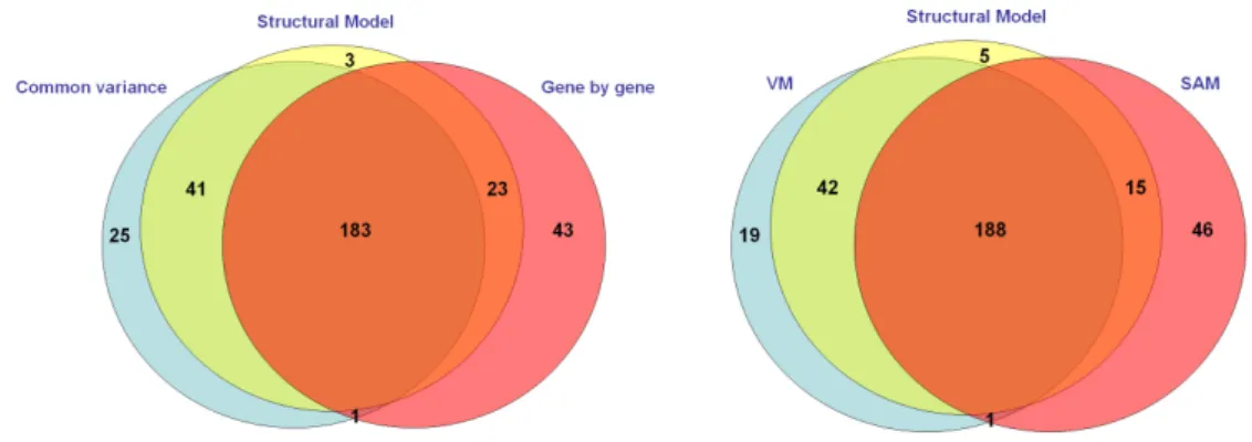 Figure 1.1: Venn diagrams for the comparison between the 250 top genes detected with the structural model (SMVar) and two other models  (gene-by-gene and common variance model, or VM and SAM).
