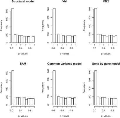 Figure 1.2: Histograms of raw p-values on the EADGENE simulated data set Structural model p−valuesFrequency0.00.4 0.80200400600800 VM p−valuesFrequency0.00.4 0.80200400600800 VM2 p−valuesFrequency0.00.4 0.80200400600800 SAM p−valuesFrequency0.00.4 0.802004