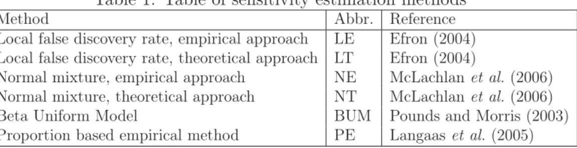 Table 1: Table of sensitivity estimation methods