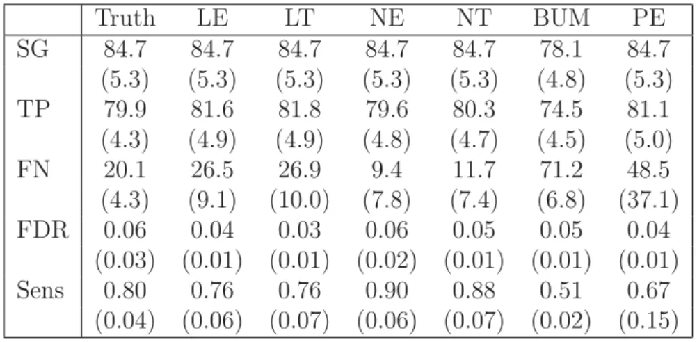 Table 2: Sensitivity estimation from 500 simulated data sets with 8 replicates and 100 diﬀerentially expressed genes; the table shows average counts of genes found to be signiﬁcant (SG), true positives (TP), false negatives (FN), as well as values for the 