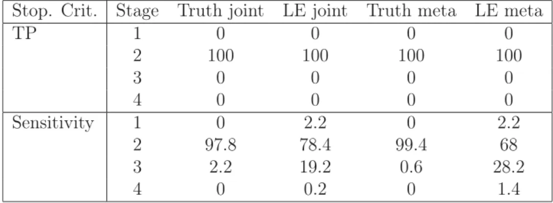 Table 6: For the simulation of table 5 this shows the percentage of studies which have ended at each given stage