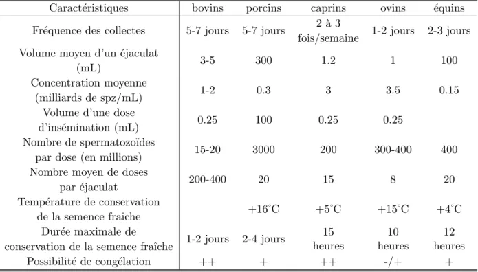 Tab. 1.2 – Caract´ eristiques de la production de semence dans les diff´ erentes esp` eces (Bonnes et al., 1988)