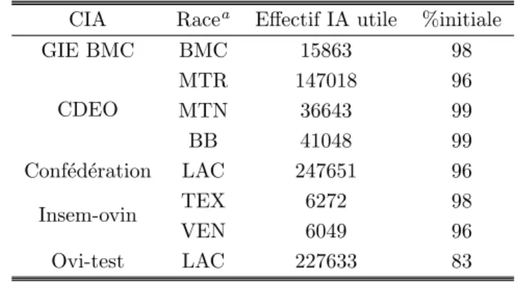 Tab. 2.5 – Effectif d’IA par CIA et par race apr` es validation des donn´ ees