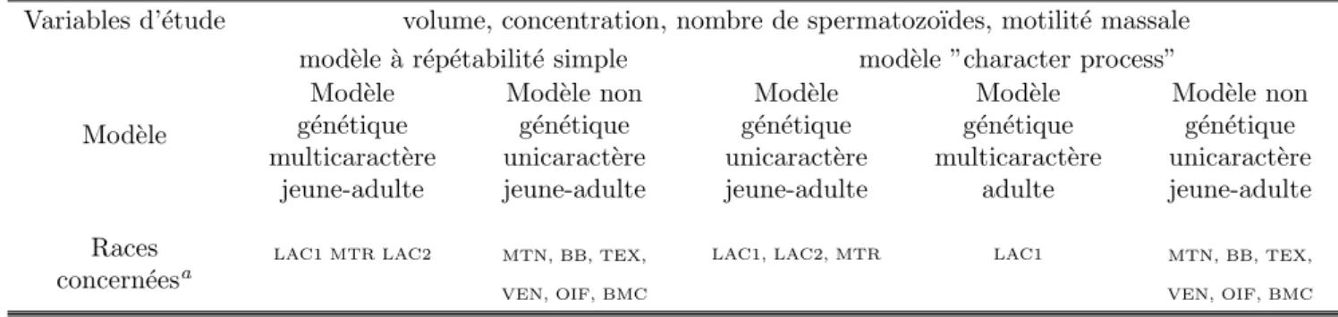 Tab. 2.6 – Analyses r´ ealis´ ees pour l’´ etude de la production de semence