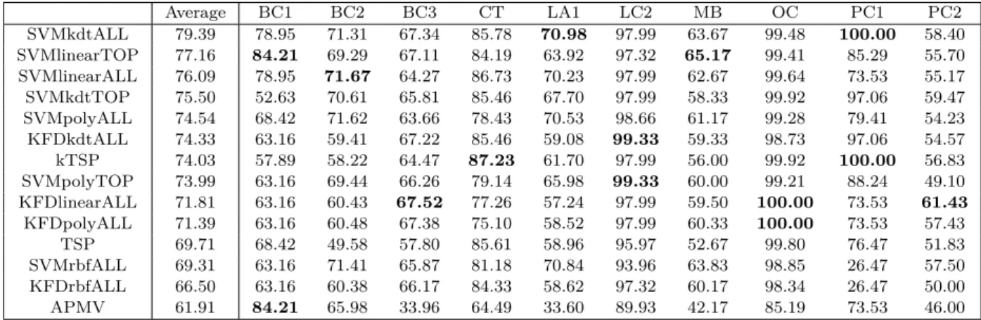 Table 2.2: Prediction accuracy (%) of different methods across biomedical datasets (or-