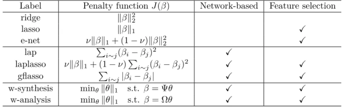 Table 3.1: Summary of different regularization methods in our numerical experiments.