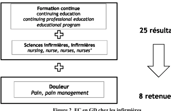 Figure 2. FC en GD chez les infirmières 
