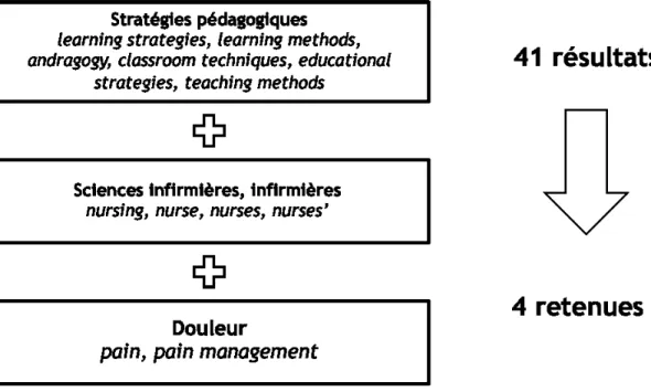 Figure 3. Stratégies pédagogiques de FC en GD chez les infirmières 