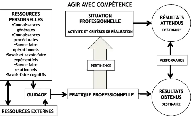 Figure 6. Savoir agir avec compétence 