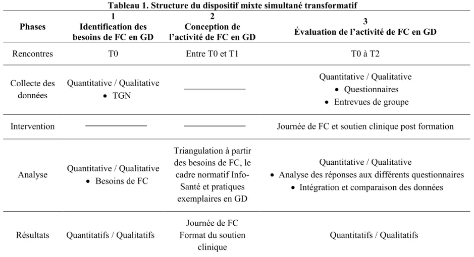 Tableau 1. Structure du dispositif mixte simultané transformatif  Phases  1  Identification des  besoins de FC en GD  2  Conception de  l’activité de FC en GD  3  Évaluation de l’activité de FC en GD  Rencontres  T0  Entre T0 et T1  T0 à T2  Collecte des  
