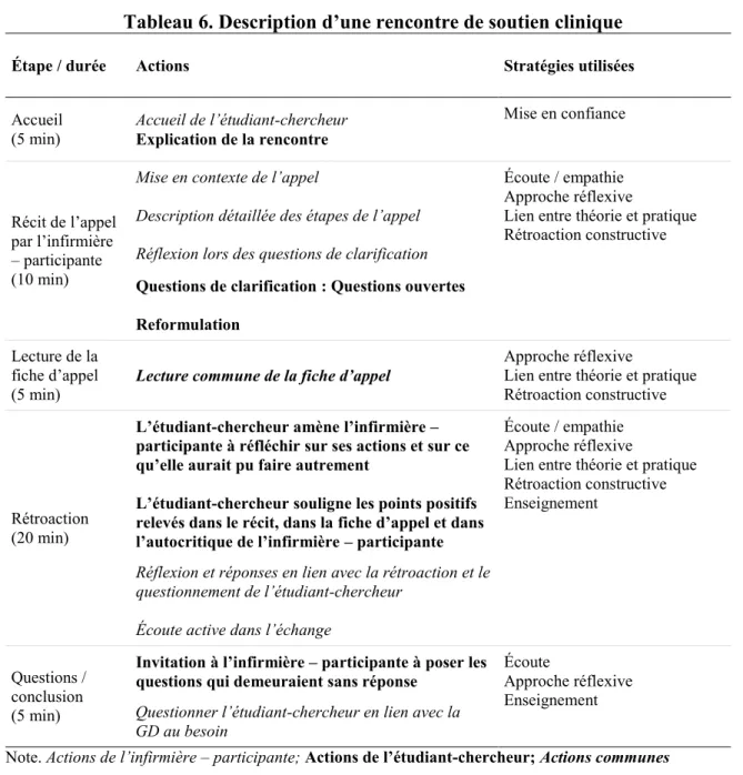 Tableau 6. Description d’une rencontre de soutien clinique 