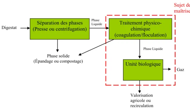 Figure 3 : Schéma du traitement biologique sans consortium 