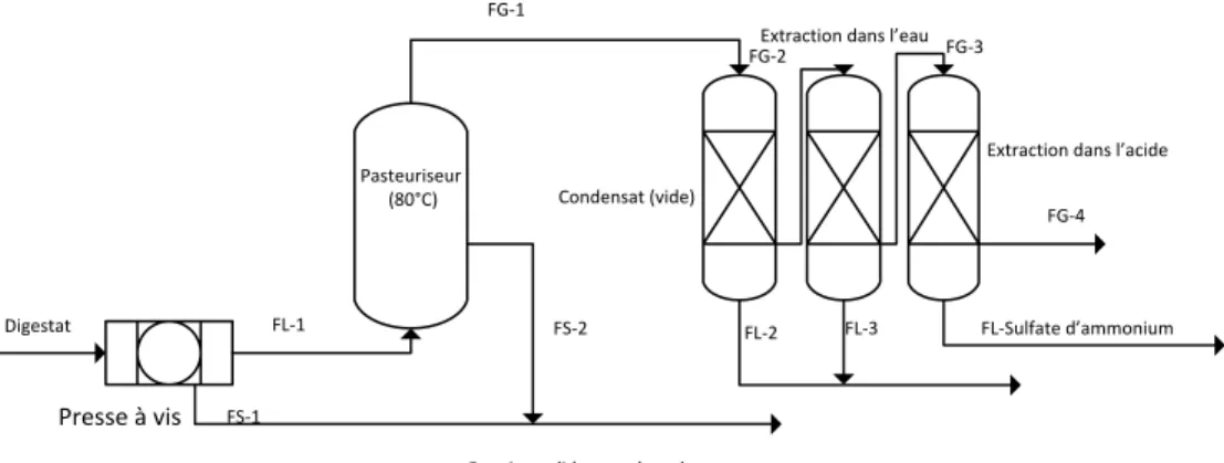 Figure 12 : Schéma de réacteur pour stripage 