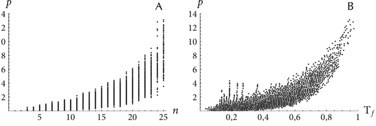 Fig. III.19 : Corrélation entre la fréquence à l’état stationnaire (unité arbitraire) et la robus- robus-tesse mutationnelle (A) ou la température de repliement (B) pour le réseau neutre 786 (a) obtenu avec la matrice d’énergie LHTW.