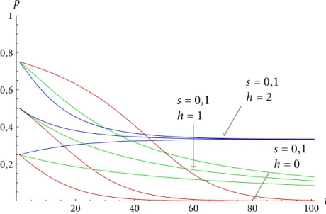 Fig. I.1 : Évolution de la proportion p de l’allèle A en fonction du temps (générations) avec les valeurs s = 0,1 et h = 0 (courbes rouges), s = 0,1 et h = 1 (courbes vertes), s = 0,1 et h = 2 (courbes bleues)