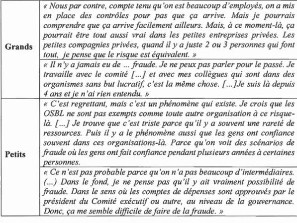 Tableau 4.1  Extraits sur  la  perception du  risque de fraude 