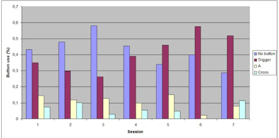 Figure 6.1: Mean button use as a function of the number of sessions attended. radical dierence between instrument change and timbre change in spite of the interface modications we implemented after the rst test
