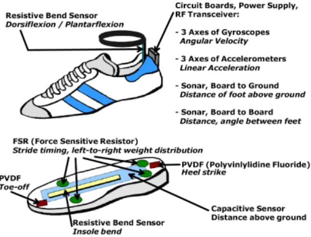 Figure 2.1: Instrumented Footware sensors.