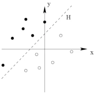 Figure 2.6: Diagram of a hyperplane that separates the two sets of points