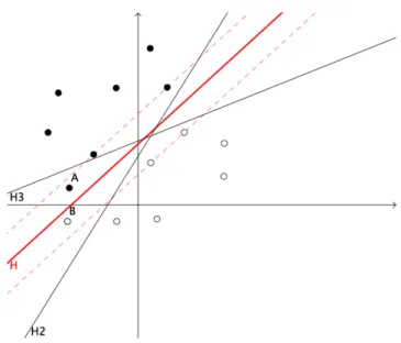 Figure 2.7: The diagram shows that with an optimal hyperplane H (in red), new examples (A and B) are correctly classified although it falls within the margin while with other hyperplanes (H2 and H3) new examples (A and B) may be misclassified.