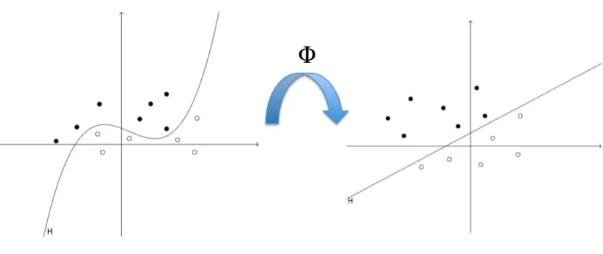 Figure 2.10: Left:nonlinear separation problem in the input space. Right: linear separation prob- prob-lem in the feature space