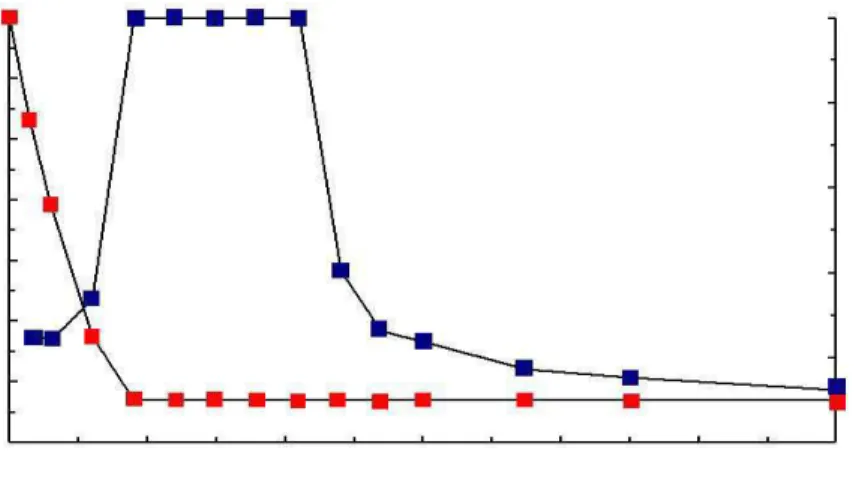 Figure 12 Diagramme de phase d’une lipopolyamine. La taille des particule varie en fonction du rapport 