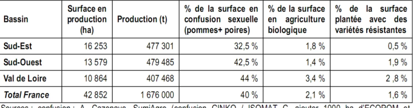 Tableau I.1 : Tableau extrait de R&amp;D ecophyto (Sauphanor and Dirwimmer, 2009). Il décrit succinctement la structure  des différents bassins de production de la pomme de table en 2006 en mettant en évidence les surfaces qui exploitent des  moyens de lut