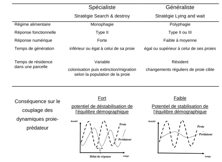 Tableau  I.4 :  Comparaison  des  caractéristiques  biologiques  et  comportementales  expliquant  leur  effet  sur  l’équilibre  démographique d’une proie 