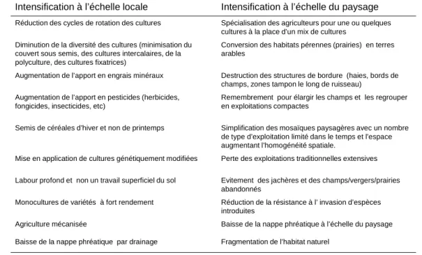 Tableau I.5 : Pratiques d’intensification agricole aux échelles locale et paysagère. Traduit de Swift et al., 2004