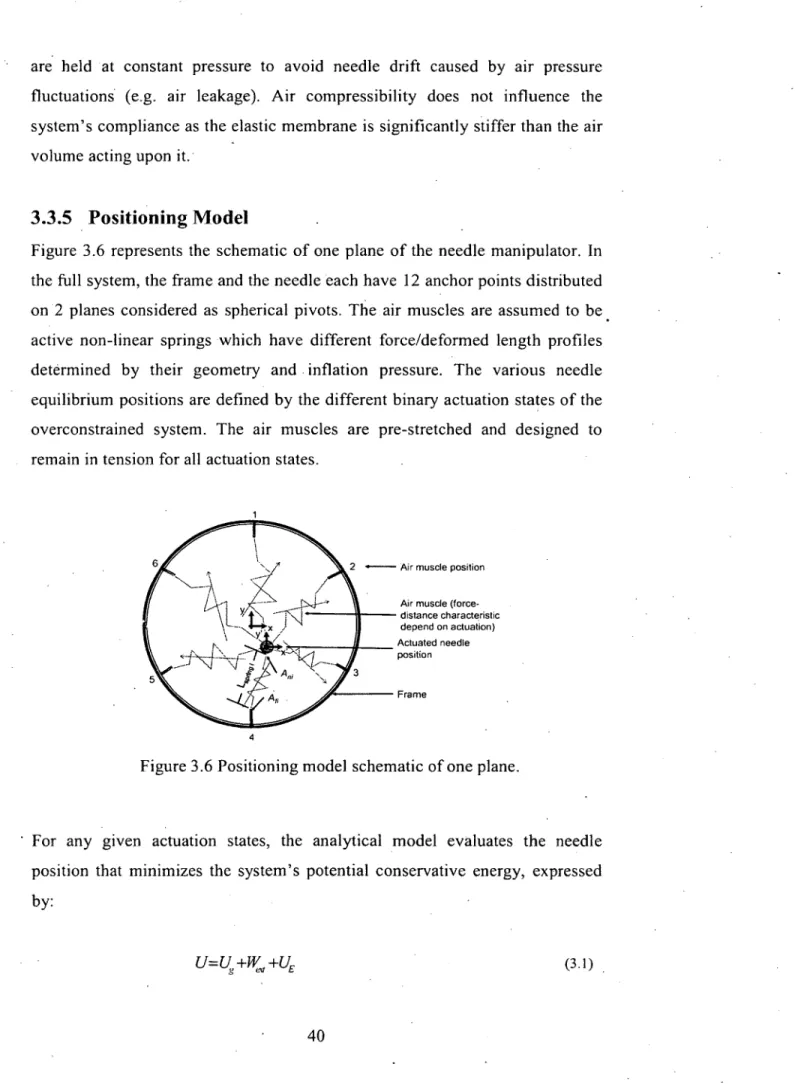Figure 3.6  represents the  schematic of one  plane of  the needle  manipulator. In  the full system, the frame and the needle each have 12 anchor points distributed  on  2 planes  considered  as spherical  pivots