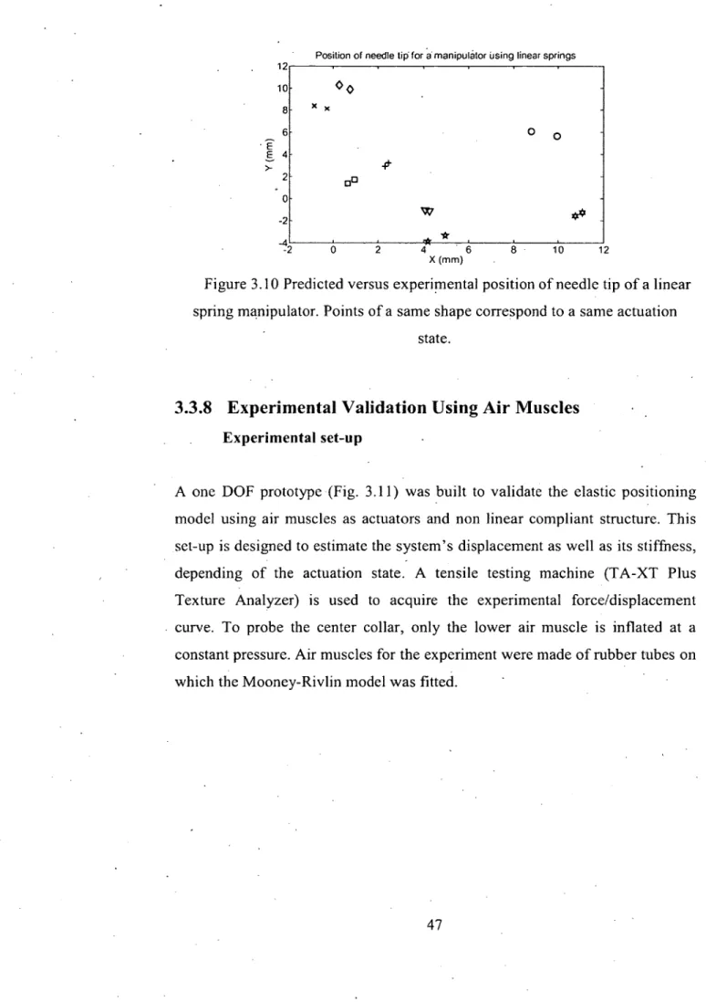 Figure 3.10 Predicted versus experimental position of needle tip of a linear  spring manipulator
