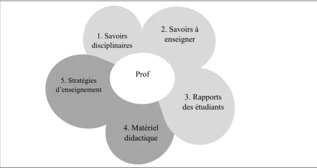 Figure 2 La fleur du questionnement didactique (Lapierre, 2009, p. 21).  