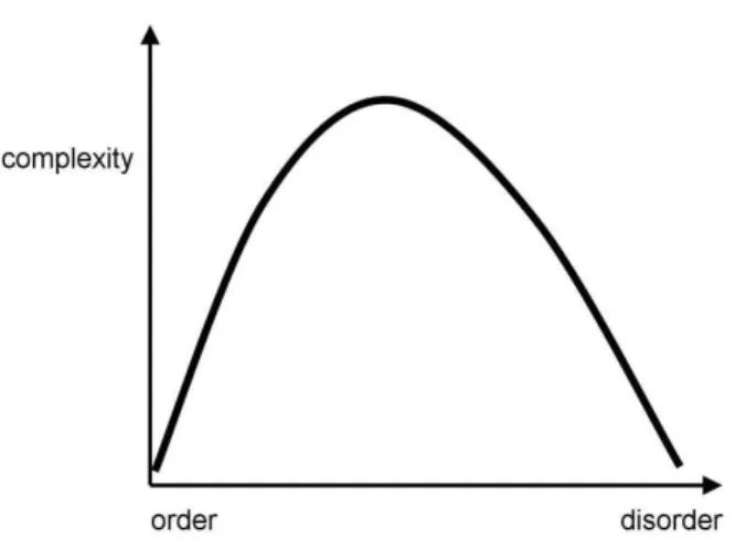 Figure 1.1: Complex systems lie in between order and disorder. Taken from Sporns (2007).