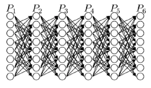 Figure 3.1: Schematic view of a synﬁre chain: Every neuron in pool i projects to m neurons in pool i + 1