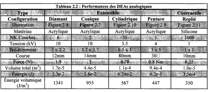 Tableau 2.2 : Performances des DEAs analogiques  Type  Configuration  Illustration  Material!  Nb
