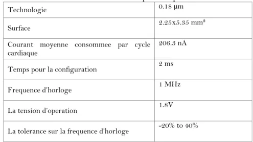 Table 0-1: Charecterictiques de la puce  Technologie  0.18 µm  Surface  2.25x5.35 mm²  Courant  moyenne  consommee  par  cycle 