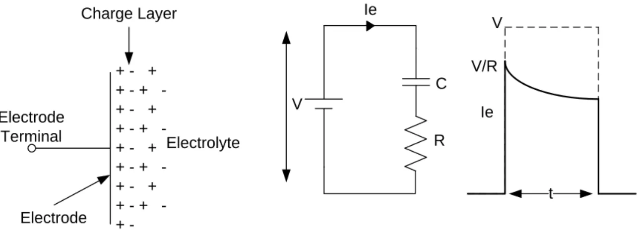 Figure 2-8: a) electrode-tissue interface b) interface equivalent circuit c) ideal and real stimulation pulse 