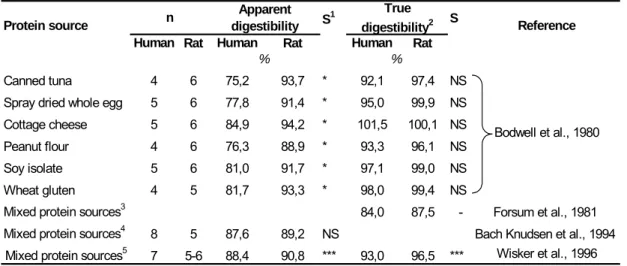 Table 4. Apparent and true faecal digestibility of nitrogen as estimated in adult humans  and growing rats within controlled studies