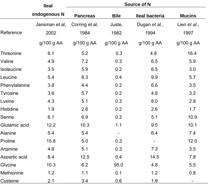 Table 9.  Comparison of the amino acid (AA) composition of ileal endogenous nitrogen  (N) with endogenous nitrogenous secretions in the small intestine of pigs