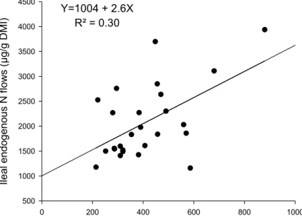 Figure 7.  Relationship between ileal endogenous lysine and nitrogen flows in growing  pigs