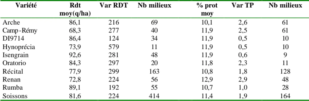 Tableau  2: Valeurs de rendement et de teneur en protéines moyennes observées sur différents essais  variétaux du réseau interstation de l’INRA (nb milieux) ainsi que les valeurs de variances envi ronnementales  pour le rendement (Var RDT) et la teneur en 