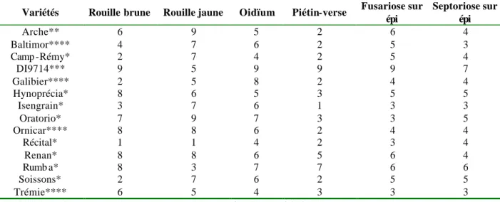 Tableau 4 : Notes de résistance des variétés choisies aux principales maladies foliaires (de 1= très sensible à 9  = résistant)