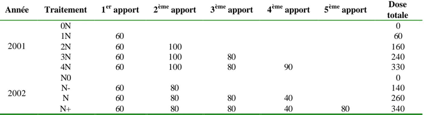 Tableau 5 : Modalités de fertilisation azotée appliquées sur tous les génotypes lors des essais 2000-01 et 2001- 2001-02 à Grignon (doses en unité d’N/ha)