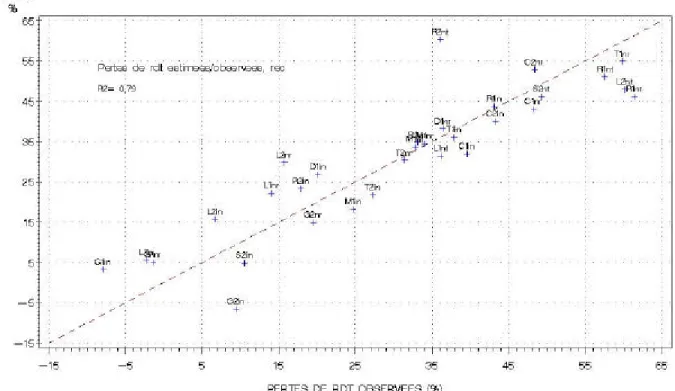 Figure 16 : Comparaison des pertes de rendement observées et estimées (dRDTes) à partir de la régression  multiple effectuée sur l’ensemble des environnements (31) pour la variété Récital