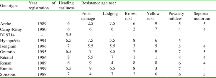 Table  4: Genotype characteristics: year of registration, earliness at heading (from 1, very late, to 9, very  early), susceptibly to the main foliar diseases (from 1, highly sensitive, to 9, highly resistant)