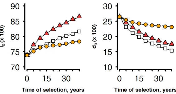 Figure  3-2 :  Trajectories  of  the  heritable  trait  of  resource  allocation  for  lactation  (l 0 )  and  that  of  body 