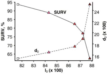 Figure 3-5 : Relationship between the average value of heritable trait of resource allocation for lactation  (l 0 ) and that of body reserve deposition (d 0 , dotted line) and the herd survival rate (SURV, continuous line) 